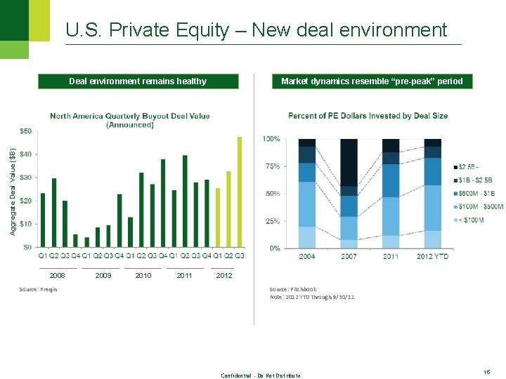 U. S. Private Equity – New deal environment Deal environment remains healthy Aggregate Deal