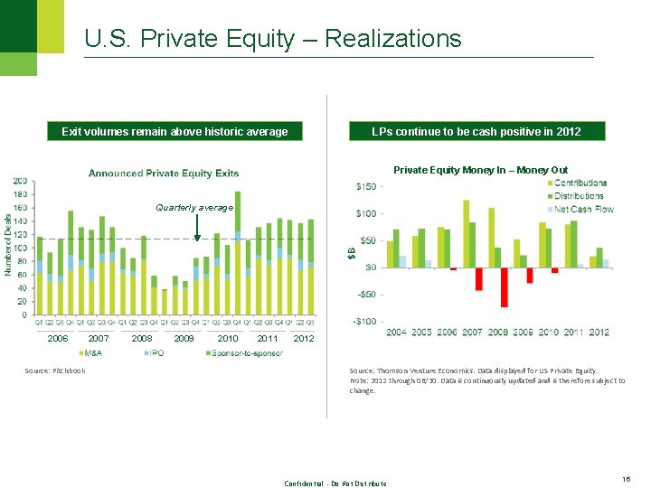 U. S. Private Equity – Realizations LPs continue to be cash positive in 2012