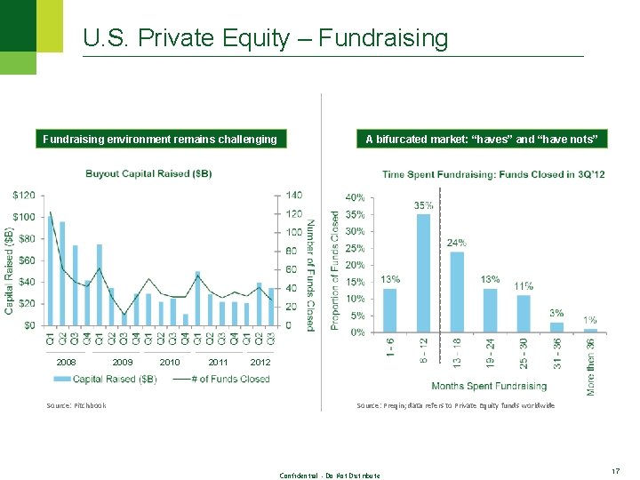 U. S. Private Equity – Fundraising environment remains challenging 2008 Source: Pitchbook 2009 2010