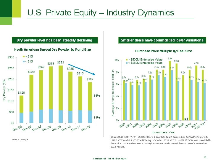 U. S. Private Equity – Industry Dynamics Smaller deals have commanded lower valuations Dry