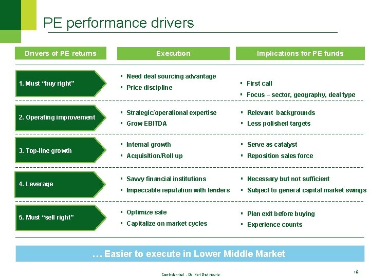 PE performance drivers Drivers of PE returns Execution Implications for PE funds § Need