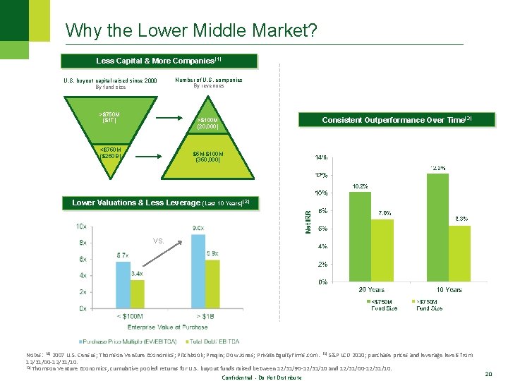 Why the Lower Middle Market? Less Capital & More Companies(1) U. S. buyout capital