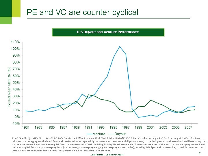 PE and VC are counter-cyclical U. S Buyout and Venture Performance Source: Cambridge Associates.