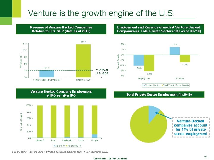 Venture is the growth engine of the U. S. Revenue of Venture-Backed Companies Relative