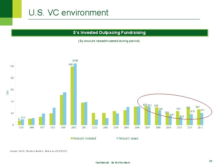 U. S. VC environment $’s Invested Outpacing Fundraising (By amount raised/invested during period) Sources: