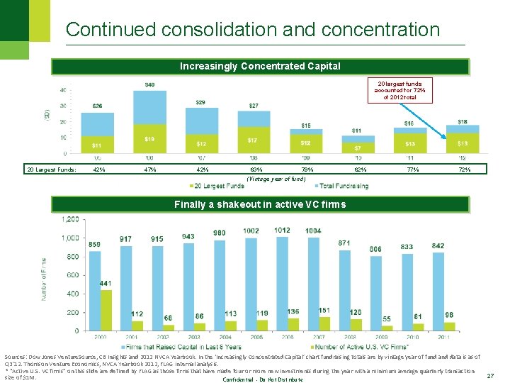 Continued consolidation and concentration Increasingly Concentrated Capital 20 largest funds accounted for 72% of