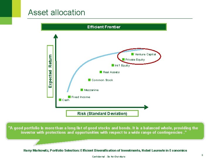 Asset allocation Efficient Frontier Expected Return Venture Capital Private Equity Int’l Equity Real Assets