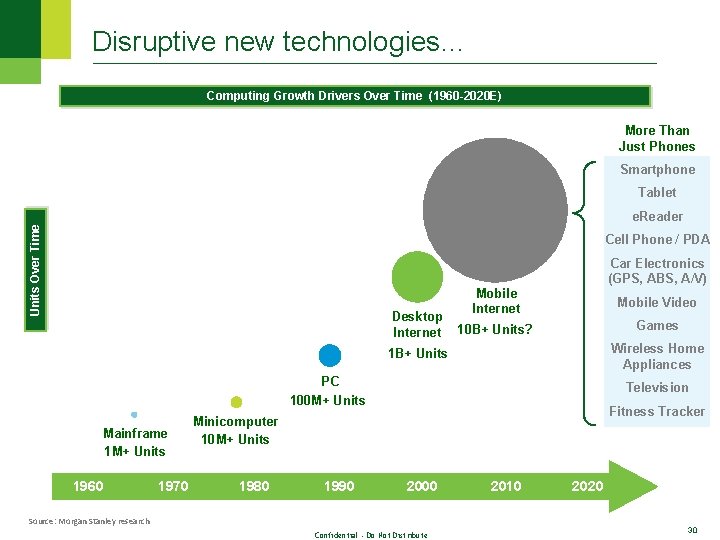 Disruptive new technologies… Computing Growth Drivers Over Time (1960 -2020 E) More Than Just