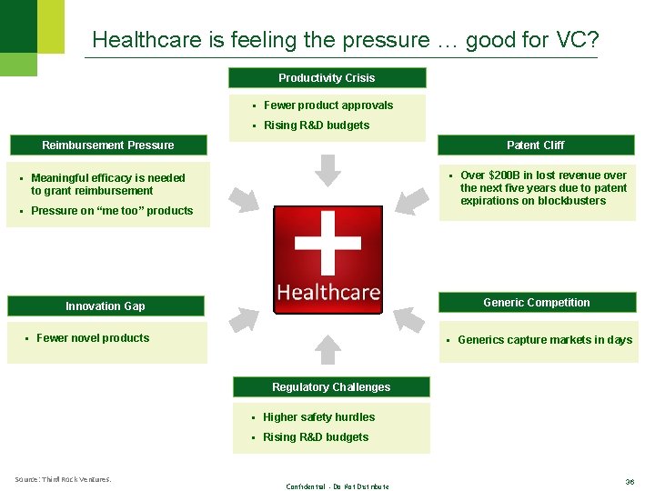 Healthcare is feeling the pressure … good for VC? Productivity Crisis § Fewer product