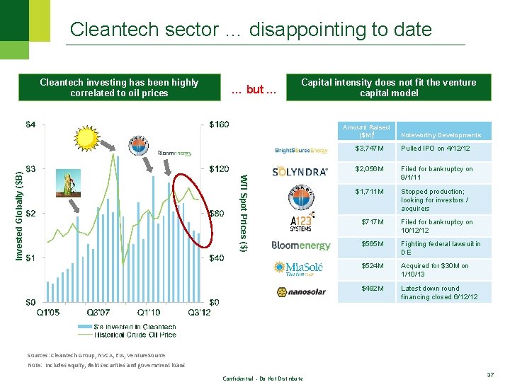 Cleantech sector … disappointing to date Cleantech investing has been highly correlated to oil