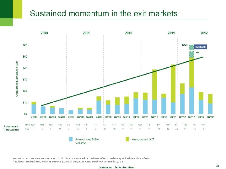 Sustained momentum in the exit markets $121* Announced Transactions Source: Dow Jones Venture. Source