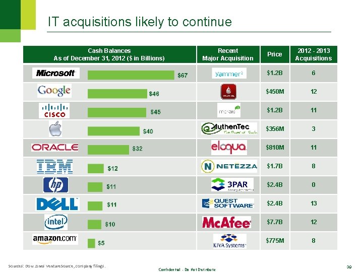 IT acquisitions likely to continue Cash Balances As of December 31, 2012 ($ in