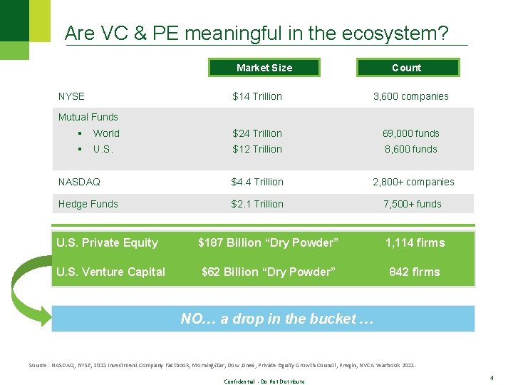 Are VC & PE meaningful in the ecosystem? Market Size NYSE Count $14 Trillion