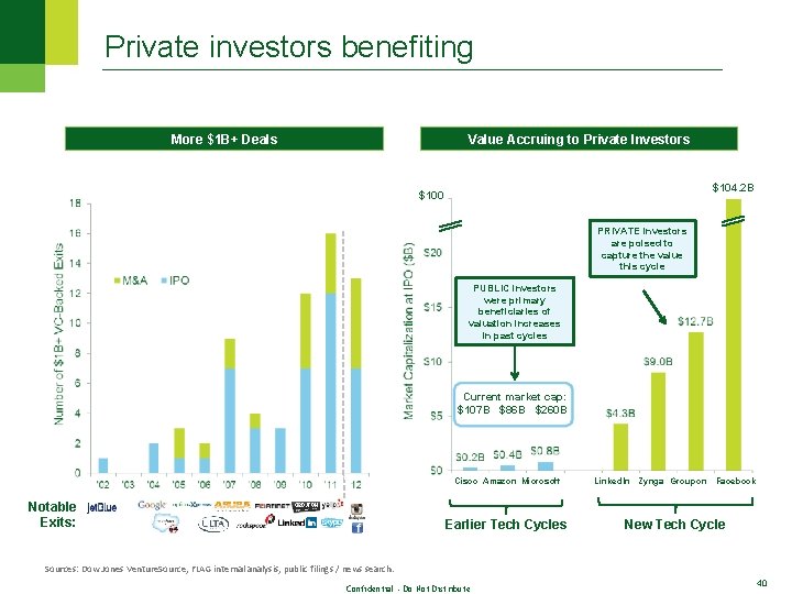 Private investors benefiting More $1 B+ Deals Value Accruing to Private Investors $104. 2