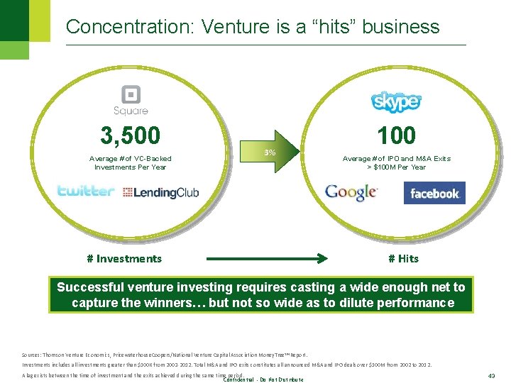 Concentration: Venture is a “hits” business 3, 500 Average # of VC-Backed Investments Per