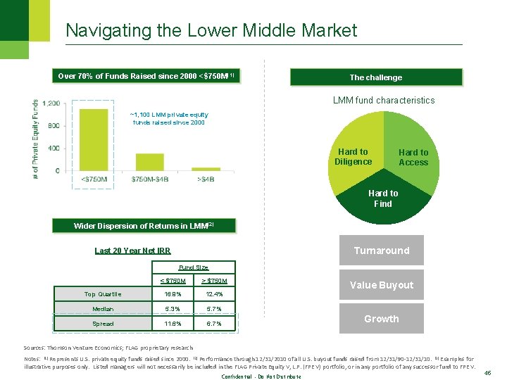 Navigating the Lower Middle Market Over 70% of Funds Raised since 2000 <$750 M(1)