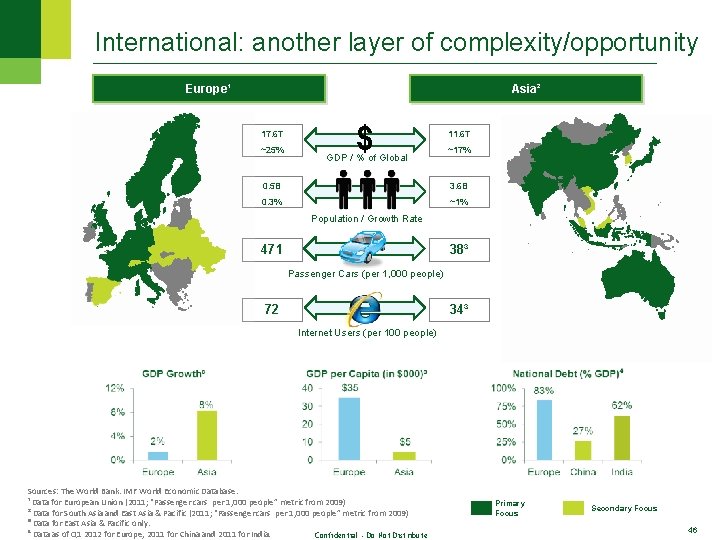 International: another layer of complexity/opportunity Europe¹ Asia² 17. 6 T ~25% $ GDP /