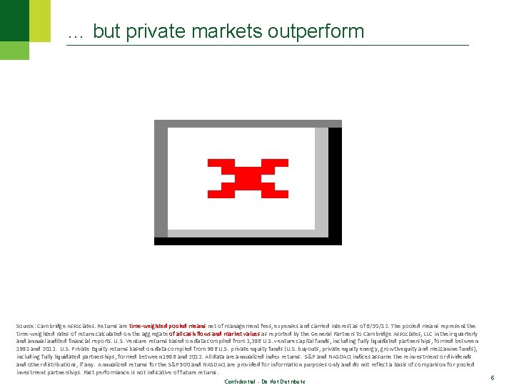 … but private markets outperform Source: Cambridge Associates. Returns are time-weighted pooled means net