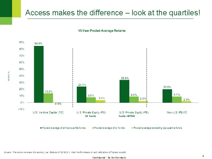 Access makes the difference – look at the quartiles! All Funds <$750 M Source: