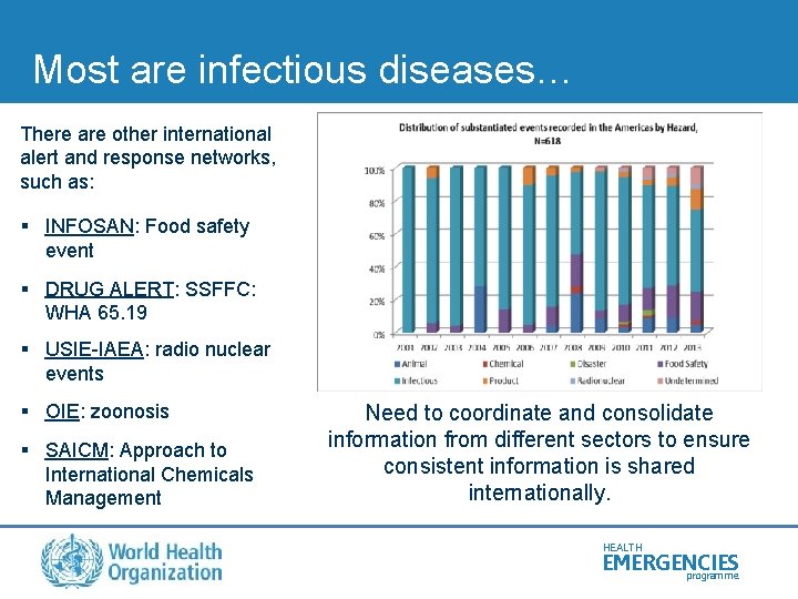 Most are infectious diseases… There are other international alert and response networks, such as: