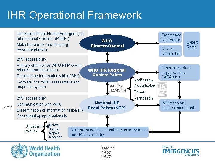 IHR Operational Framework Determine Public Health Emergency of International Concern (PHEIC) Make temporary and