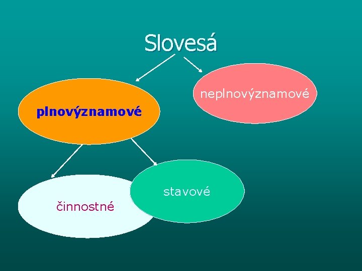 Slovesá neplnovýznamové stavové činnostné 