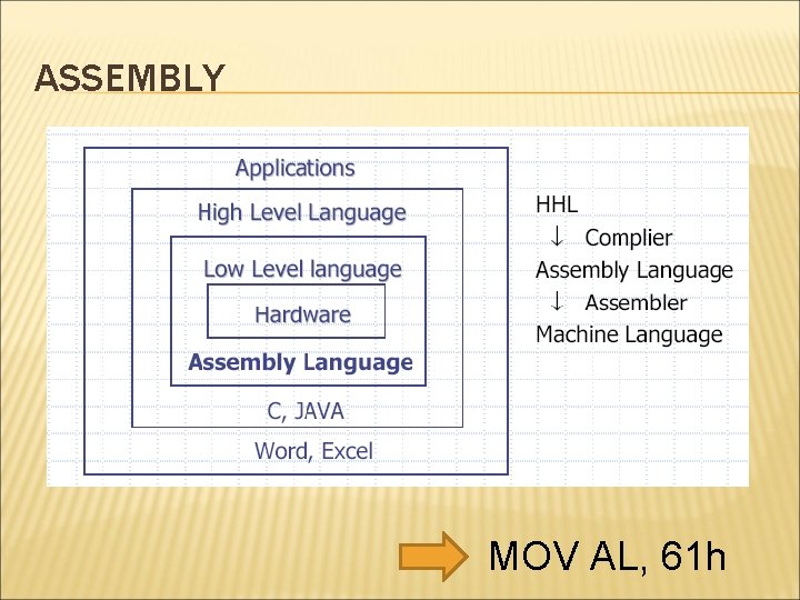 ASSEMBLY MOV AL, 61 h 