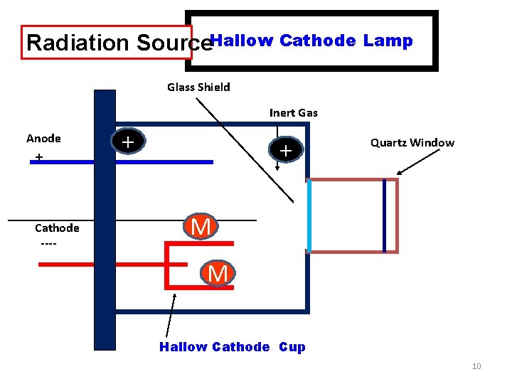 Radiation Source. Hallow Cathode Lamp Glass Shield Inert Gas Anode + + + Quartz
