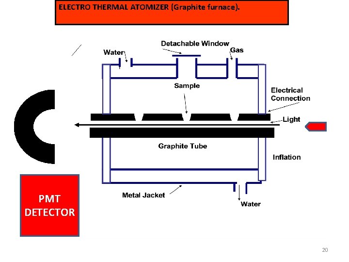 ELECTRO THERMAL ATOMIZER (Graphite furnace). PMT DETECTOR 20 