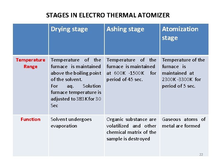 STAGES IN ELECTRO THERMAL ATOMIZER Temperature Range Function Drying stage Ashing stage Atomization stage