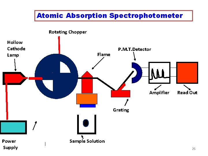 Atomic Absorption Spectrophotometer Rotating Chopper Hollow Cathode Lamp Flame P. M. T. Detector Amplifier