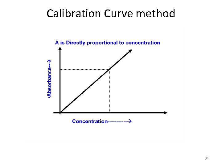 Calibration Curve method 34 