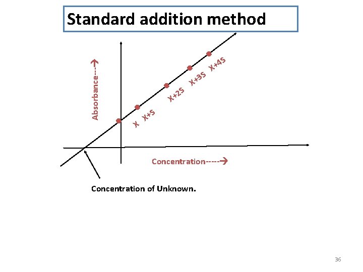 Absorbance--- Standard addition method . . X . . . S S 2 X+