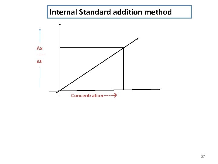 Internal Standard addition method Ax ----At Concentration----- 37 