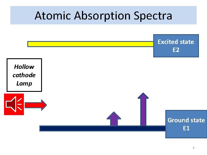 Atomic Absorption Spectra Excited state E 2 Hollow cathode Lamp Ground state E 1