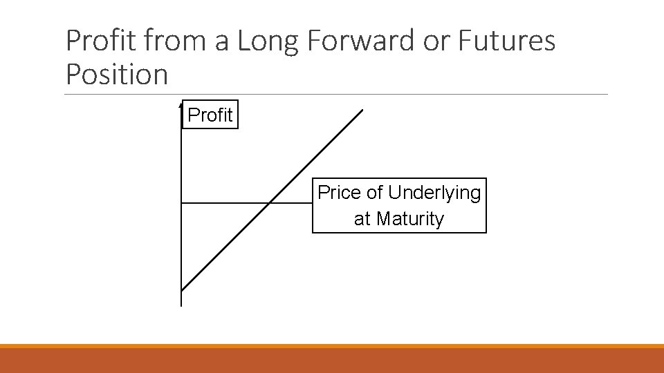 Profit from a Long Forward or Futures Position Profit Price of Underlying at Maturity Profit from a Long Forward or Futures Position Profit Price of Underlying at Maturity