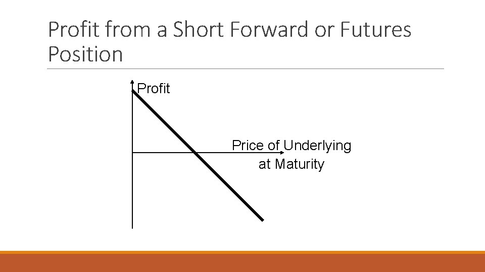 Profit from a Short Forward or Futures Position Profit Price of Underlying at Maturity Profit from a Short Forward or Futures Position Profit Price of Underlying at Maturity