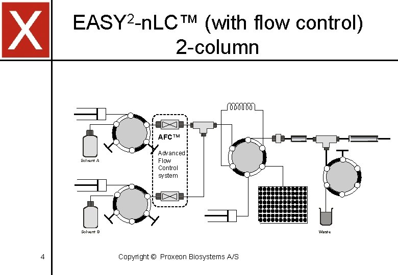 EASY 2 -n. LC™ (with flow control) 2 -column AFC™ Solvent A Advanced Flow