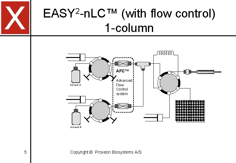 EASY 2 -n. LC™ (with flow control) 1 -column AFC™ Solvent A Advanced Flow