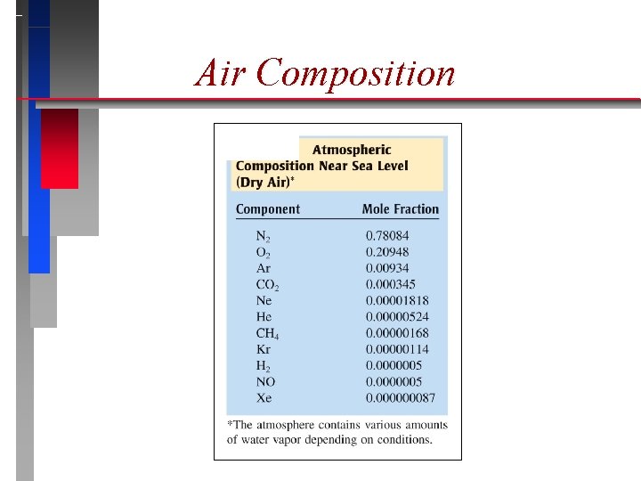 Air Composition 