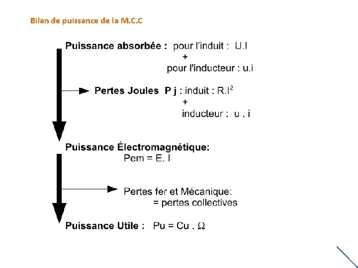 Bilan de puissance de la M. C. C Bilan de puissance de la M. C. C