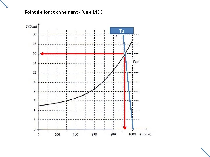 Point de fonctionnement d’une MCC Tu Point de fonctionnement d’une MCC Tu