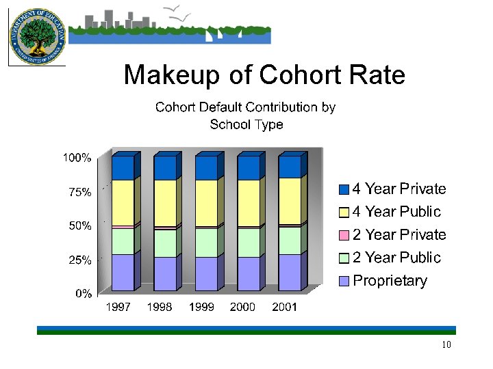 Makeup of Cohort Rate 10 