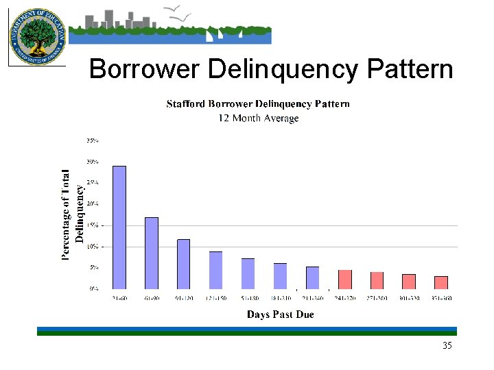 Borrower Delinquency Pattern 35 