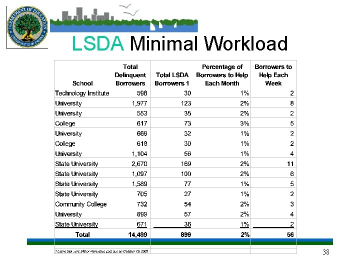 LSDA Minimal Workload 38 