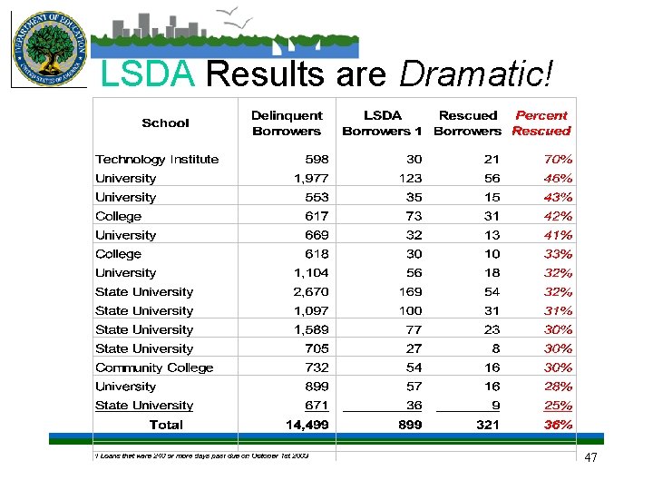 LSDA Results are Dramatic! 47 