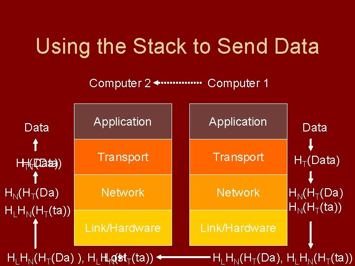 Using the Stack to Send Data HHT(Data) T(Da) HN(HT(Da) HLHN(HT(ta)) Computer 2 Computer 1