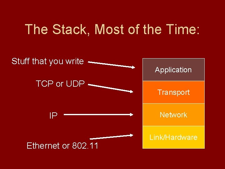 The Stack, Most of the Time: Stuff that you write TCP or UDP IP