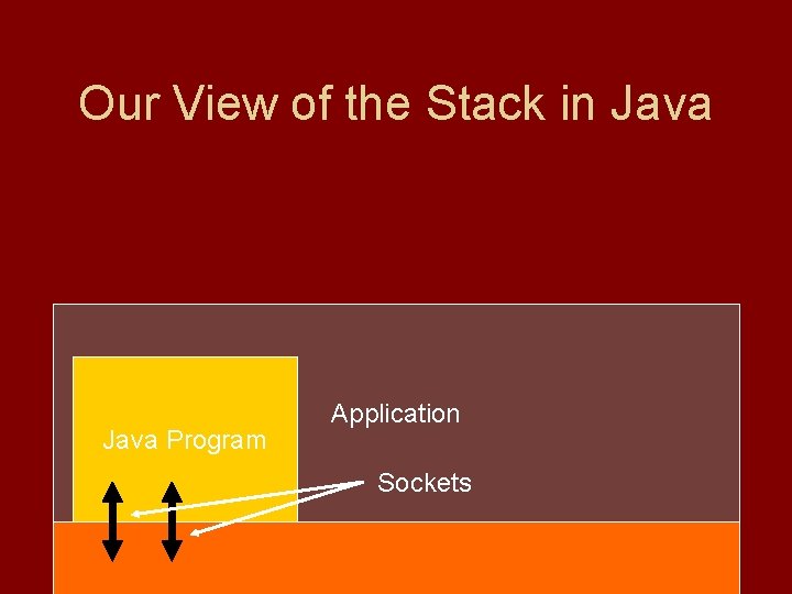 Our View of the Stack in Java Program Application Sockets 