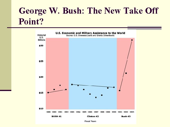 George W. Bush: The New Take Off Point? 